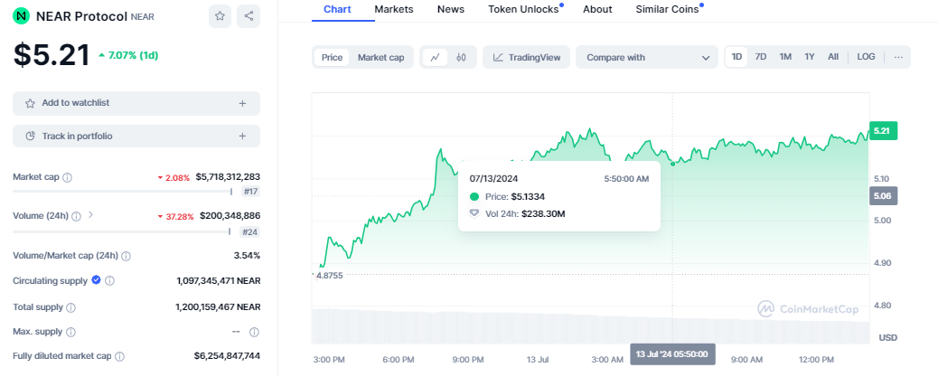 CRYPTONEWSBYTES.COM AD_4nXd9sppJkwY4zBEjNpwGPzhfn_iaEEI-uhM5VrZb5uHXktipv5CXXnIVwk9I_qGEMOkLRASiypb03QDM7Q5UePT0zDbwr87B8ZLroaPRlswN7LvNGZE_ncQA6_a99NDVfamhO-wBU6zCJIliSecxwfLhge6pcwKANl0UfkkW7w?key=Ht5Xq85wzSnGVBR-eNvPdw Near Protocol Price Predictions as Token Shows Signs of a Potential 70% Increase for July  