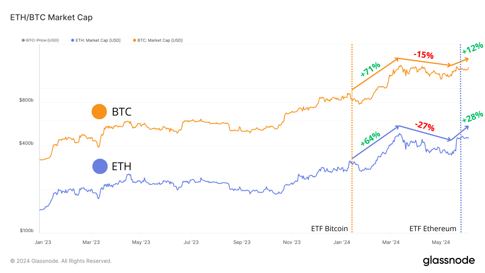 On remarque que Ethereum avait moins progresser et plus corriger que BTC ces derniers mois, et que la tendance est en train de changer de camps.