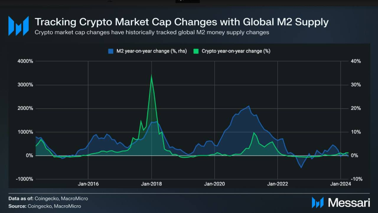 M2 Supply 變動率與 Crypto 市值 YoY 的變動率