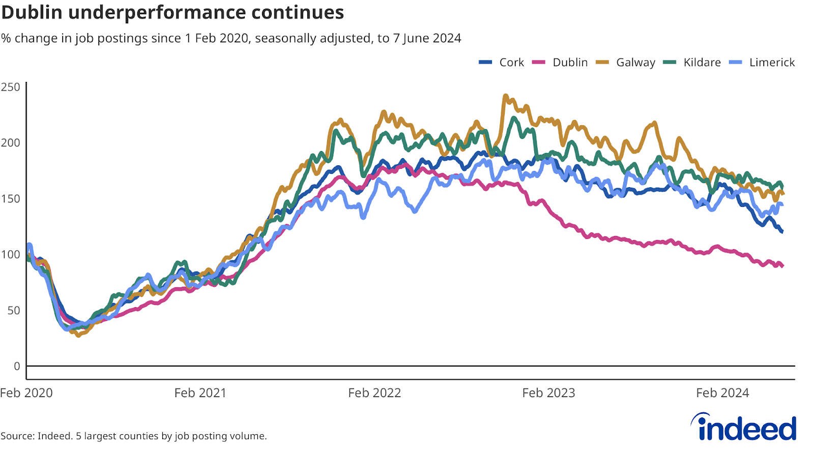 A line graph titled “Dublin underperformance continues” showing a breakdown of the percentage change in job postings on Indeed Ireland since 1 February 2020, seasonally adjusted, to 7 June 2024, for Dublin versus the rest of Ireland. Dublin’s job posting trend continues to be softer than other large counties.