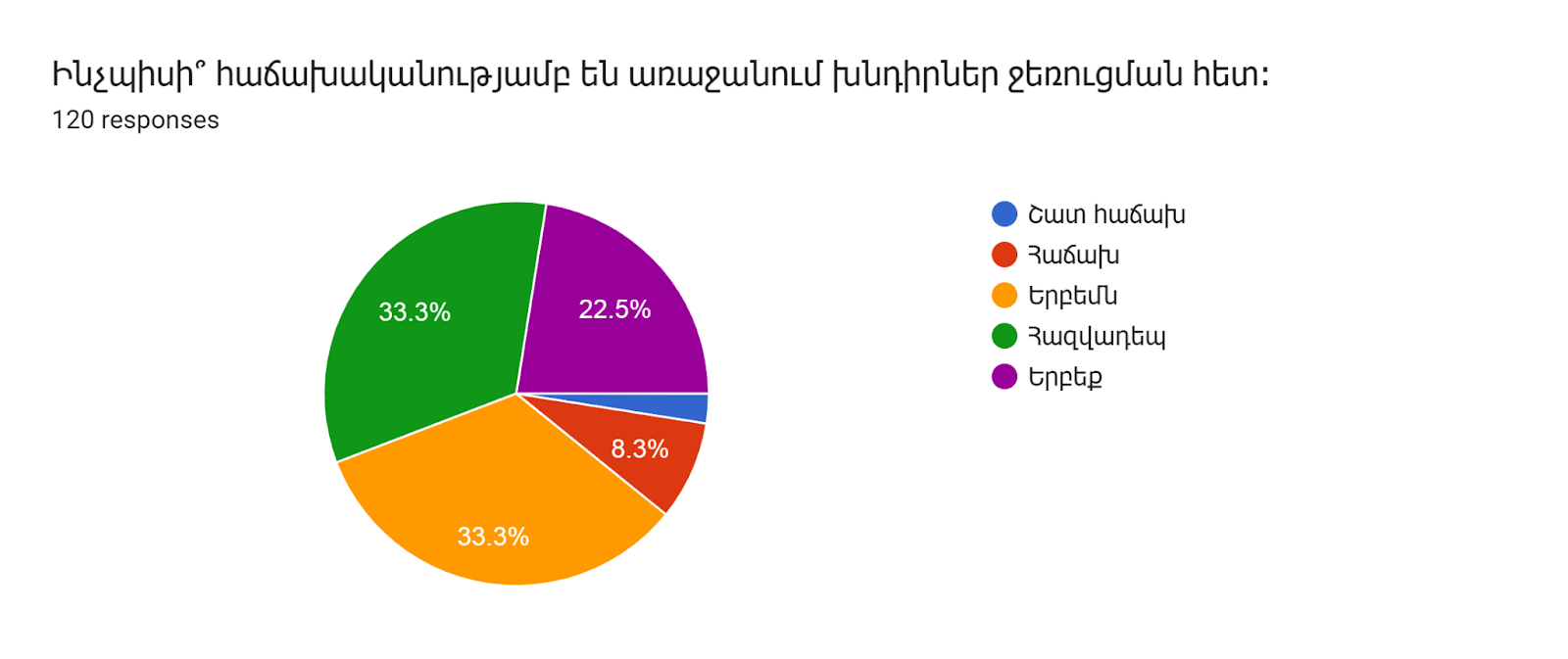 Forms response chart. Question title: Ինչպիսի՞ հաճախականությամբ են առաջանում խնդիրներ ջեռուցման հետ։. Number of responses: 120 responses.