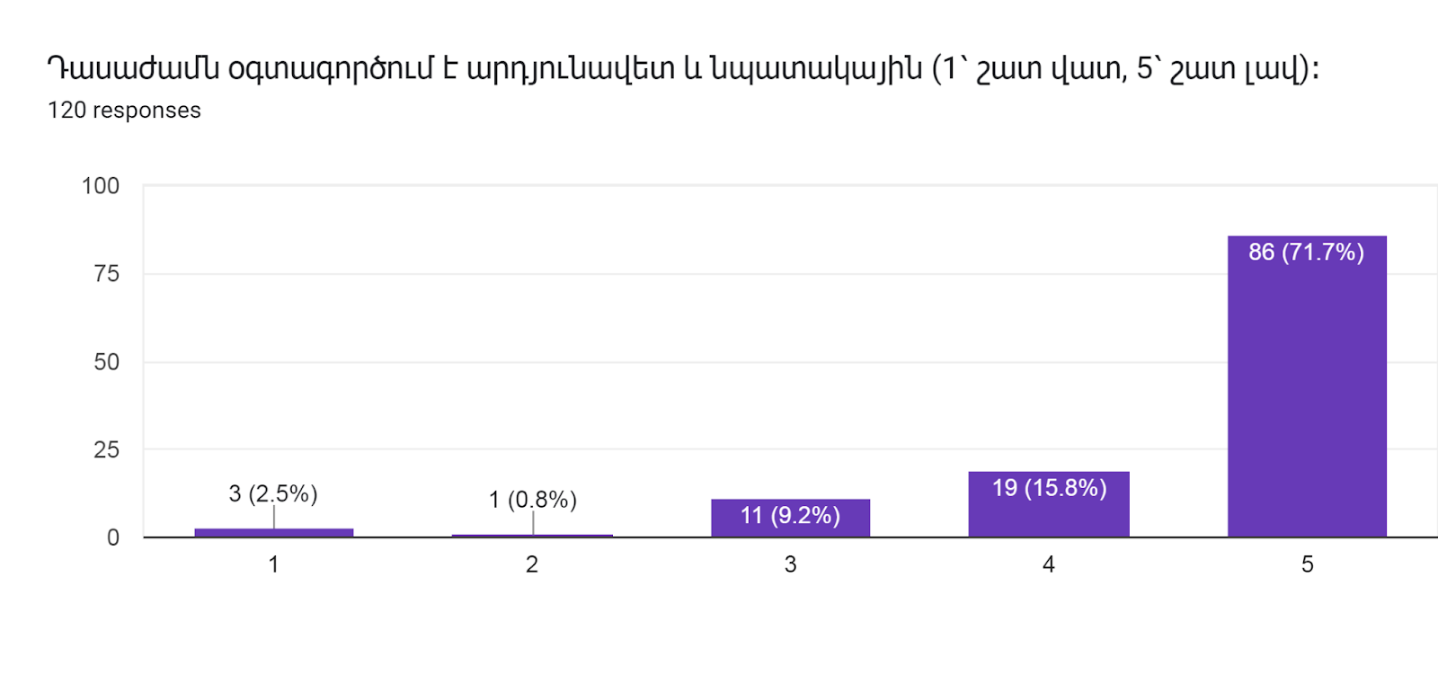 Forms response chart. Question title: Դասաժամն օգտագործում է արդյունավետ և նպատակային (1՝ շատ վատ, 5՝ շատ լավ)։        
. Number of responses: 120 responses.