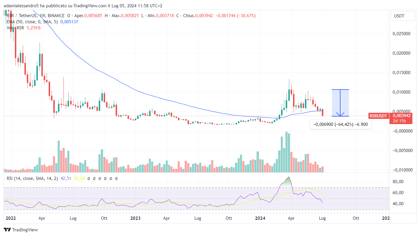 Cryptocurrency Price Charts RSR