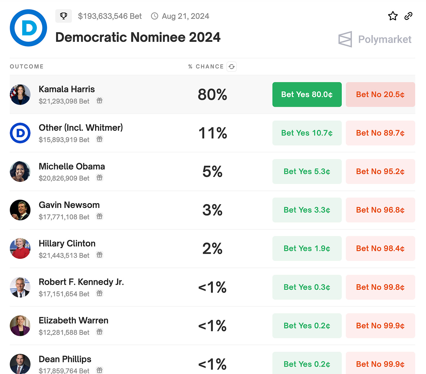 Democratic Nominee outcomes on Polymarket