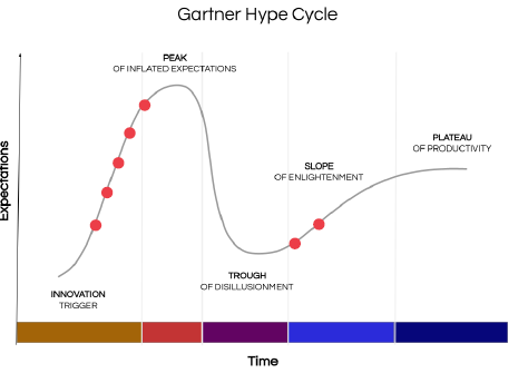 de hypecyclus van Gartner