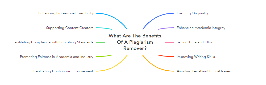 What Are The Benefits Of A Plagiarism Remover?