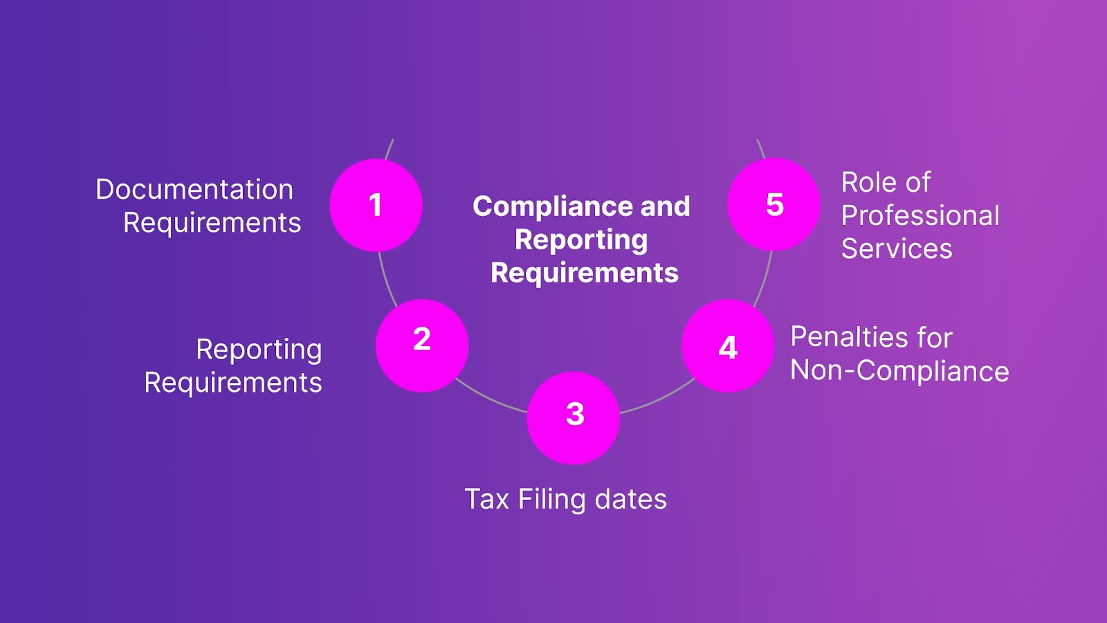 Compliance and Reporting Requirements