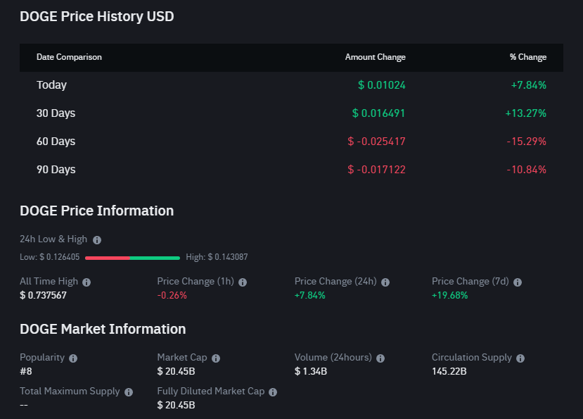 خلاصه قیمت Dogecoin