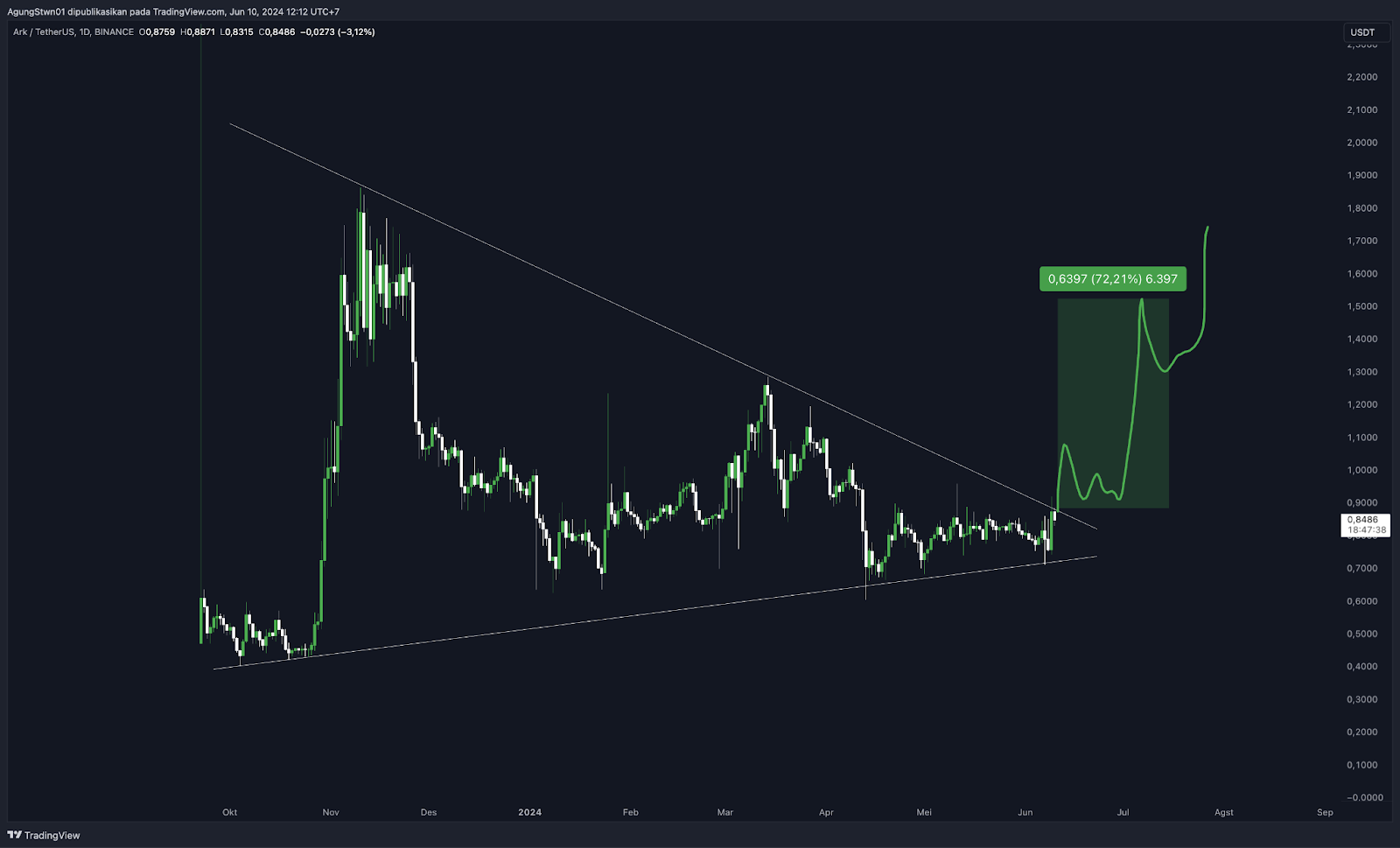 Weekly Crypto Market Outlook (10 Juni 2024)