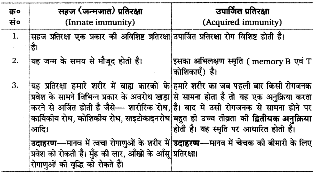 UP Board Solutions for Class 12 Biology Chapter 8 Human Health and Disease Q.8.1