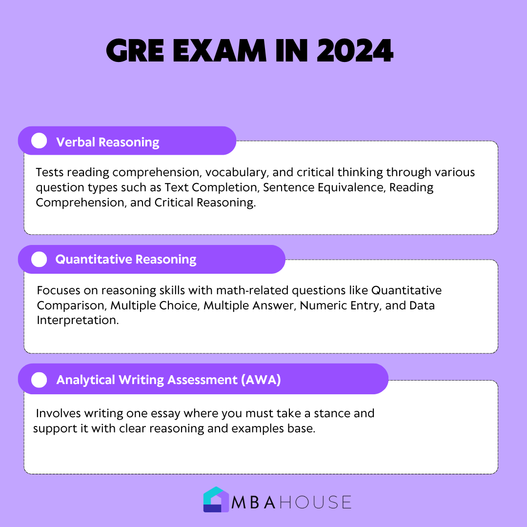 GRE Exam in 2024