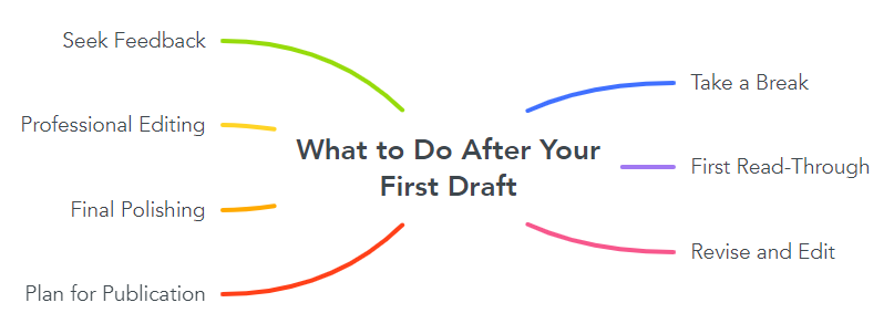 What to Do After Your First Draft?