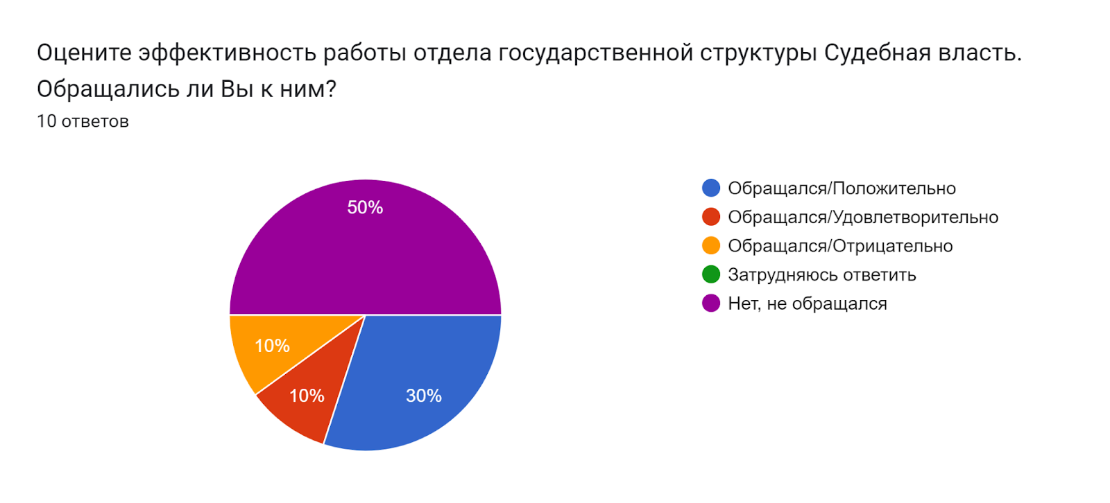 Диаграмма ответов в Формах. Вопрос: Оцените эффективность работы отдела государственной структуры Судебная власть. Обращались ли Вы к ним?. Количество ответов: 10 ответов.