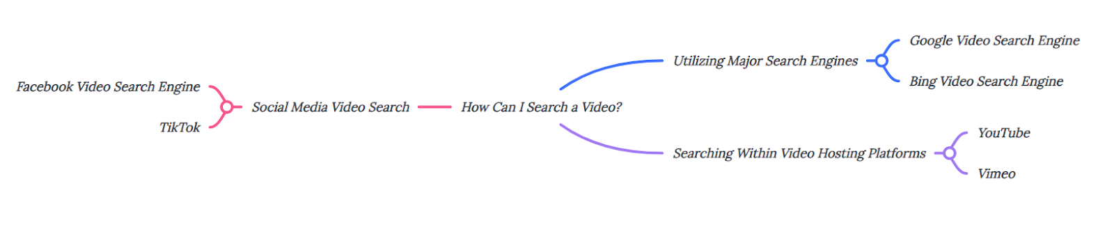 How Can I Search a Video?