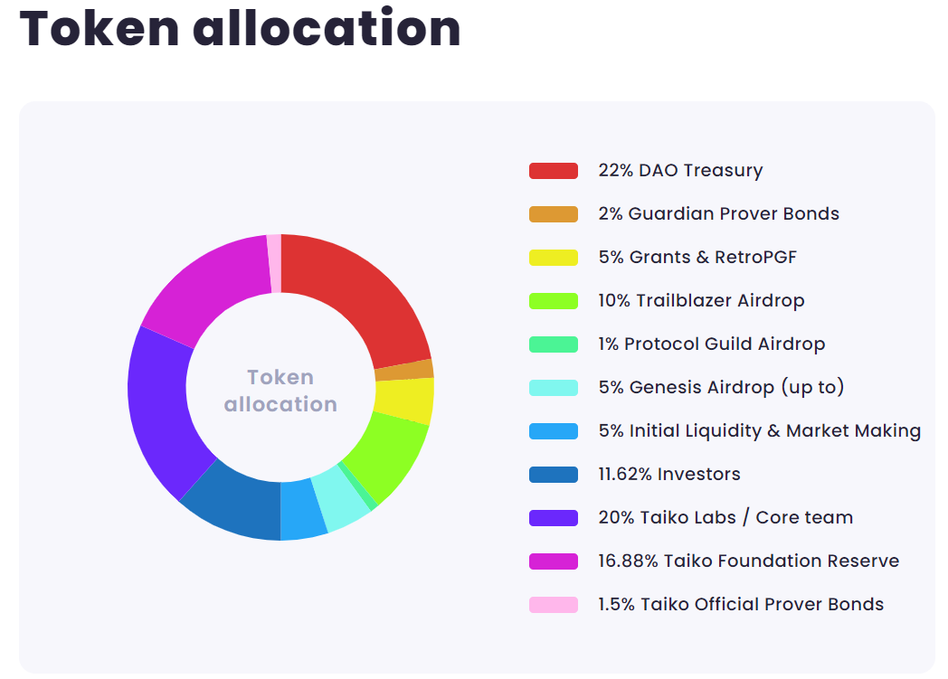 taiko tokenomics