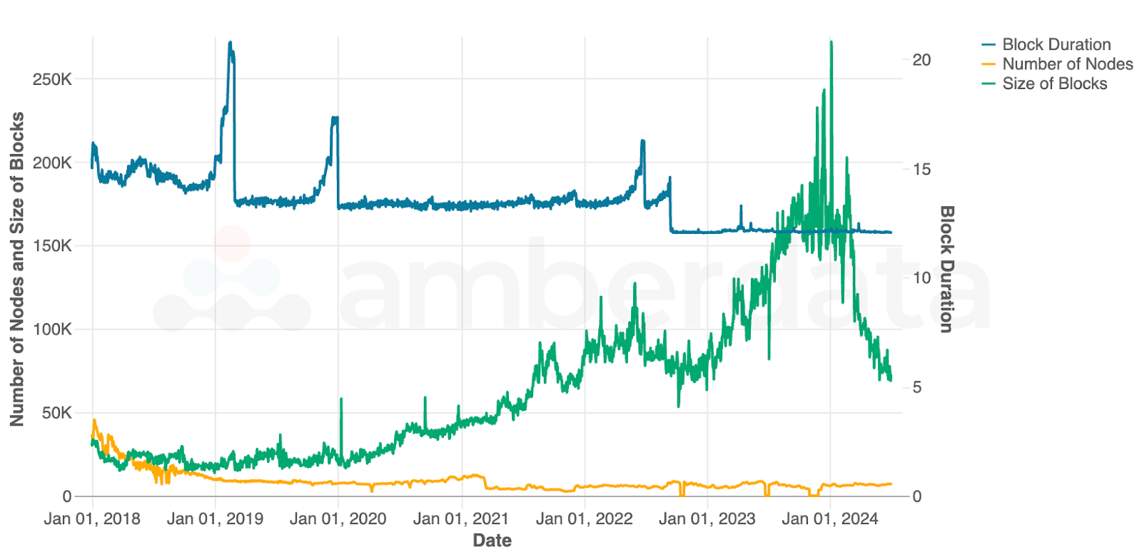 Ethereum network metrics (block duration, number of nodes, and block size) since Jan 2018