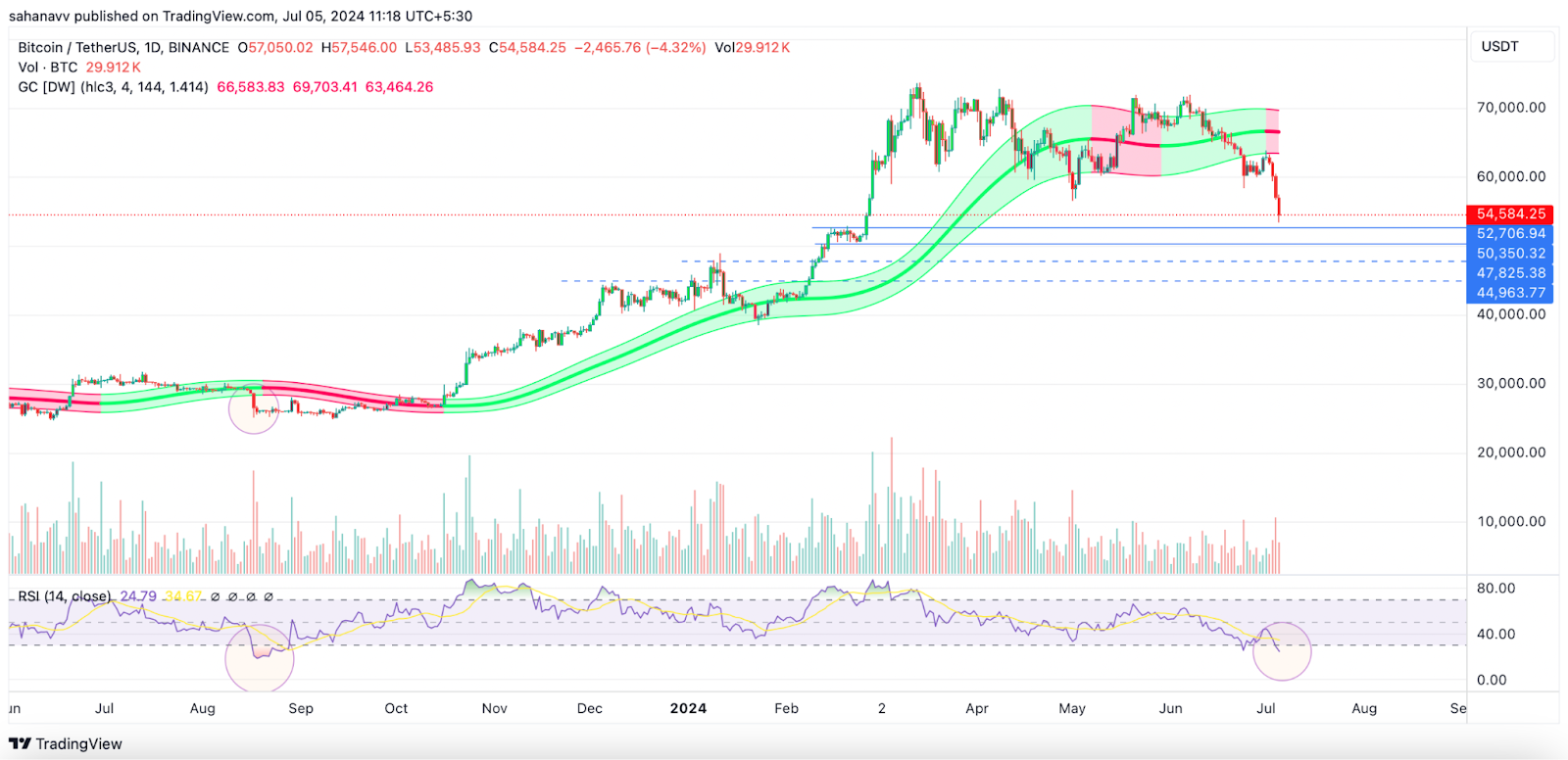 Julho de 2024 será o próximo maio de 2021? O mercado baixista começou? O preço do BTC cairá abaixo de US$ 50.000?