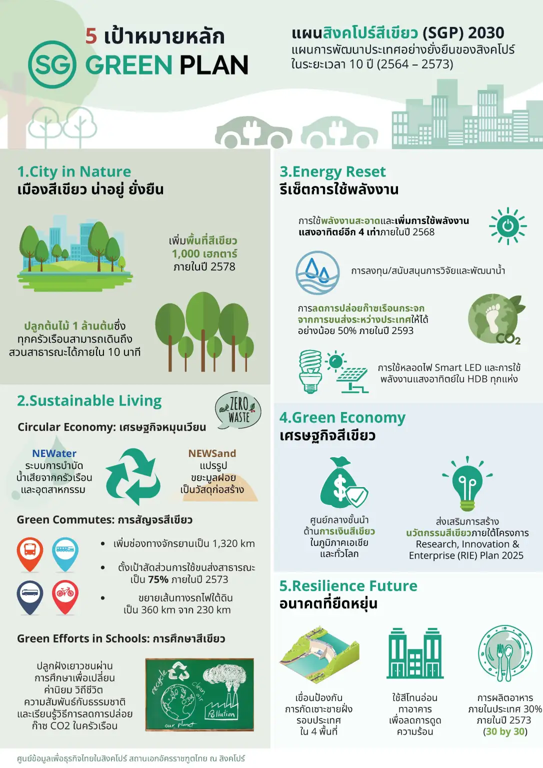 Singapore Green Plan สิงคโปร์ Carbonwize คาร์บอนไวซ์