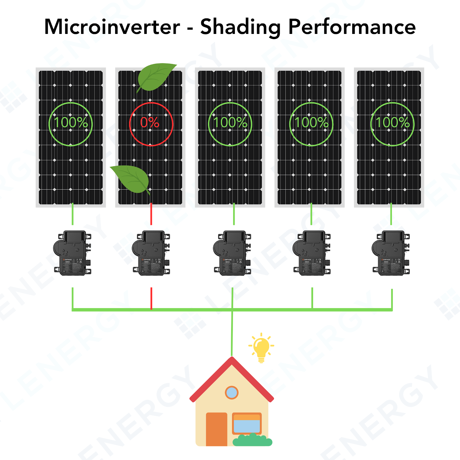 microinverters vs dc optimisers