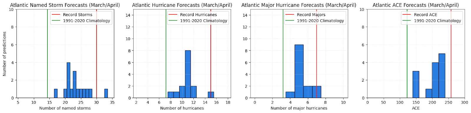 Hurricane Forecast Graphs
