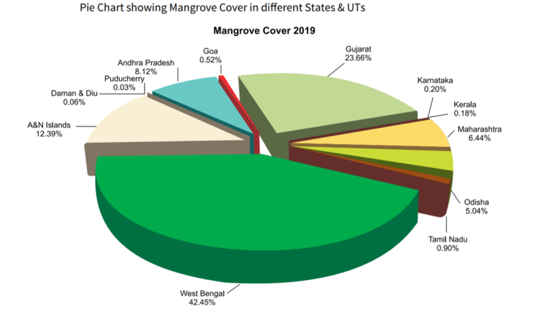 Pie Chart showing Mangrove Cover in different States & UTs