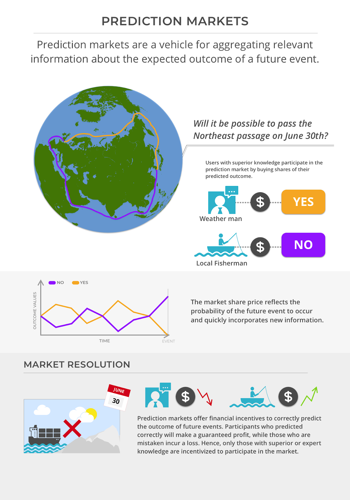 Gnosis: Blockchain-Based Prediction Markets