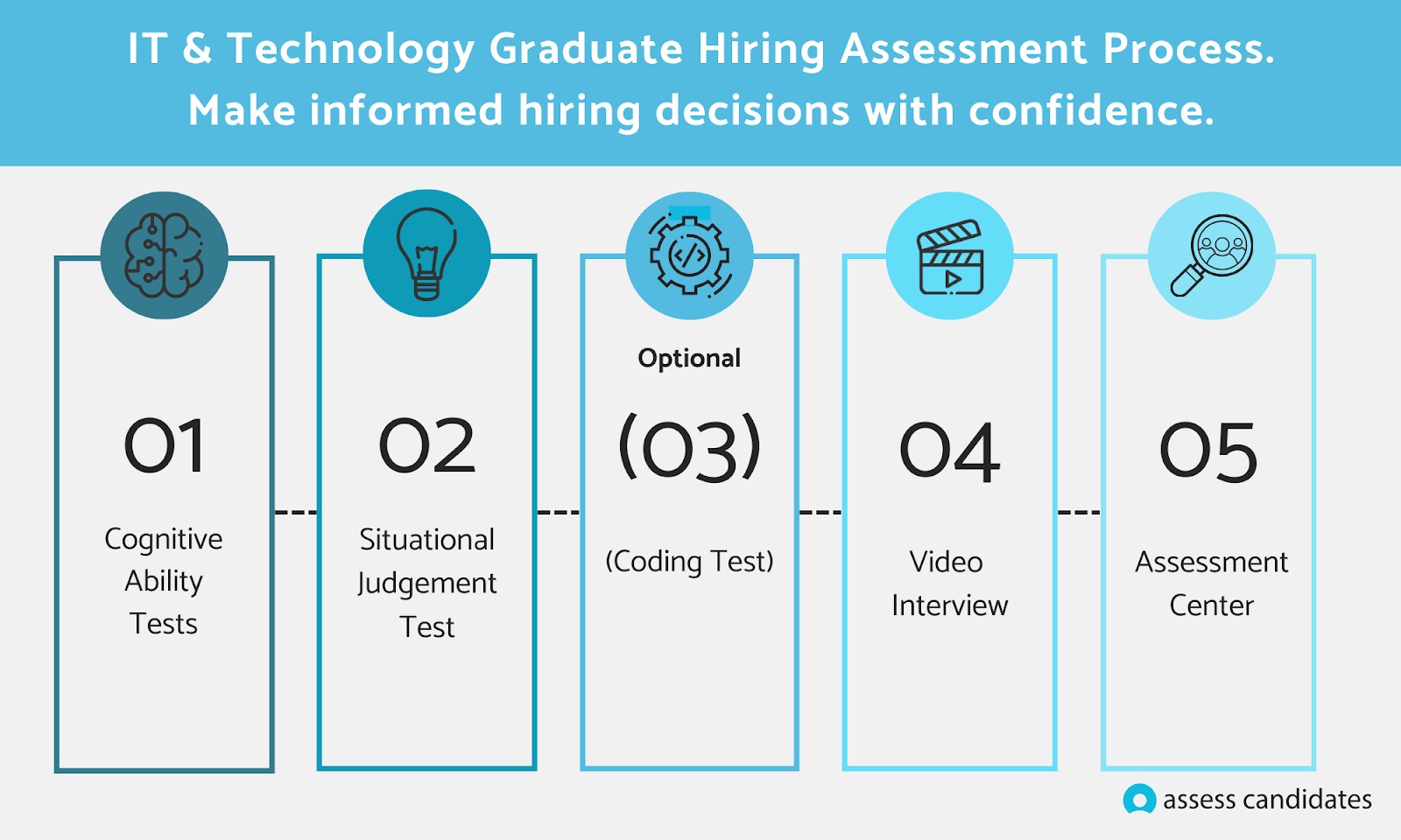 IT and Technology Graduate Hiring Assessment Process