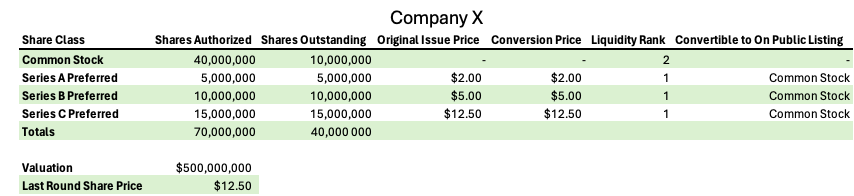 Chart depicting the capitalization break down for an example company