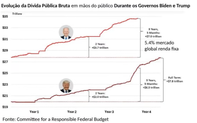 Evolução da dívida pública bruta em mãos do público nos governos Biden e Trump