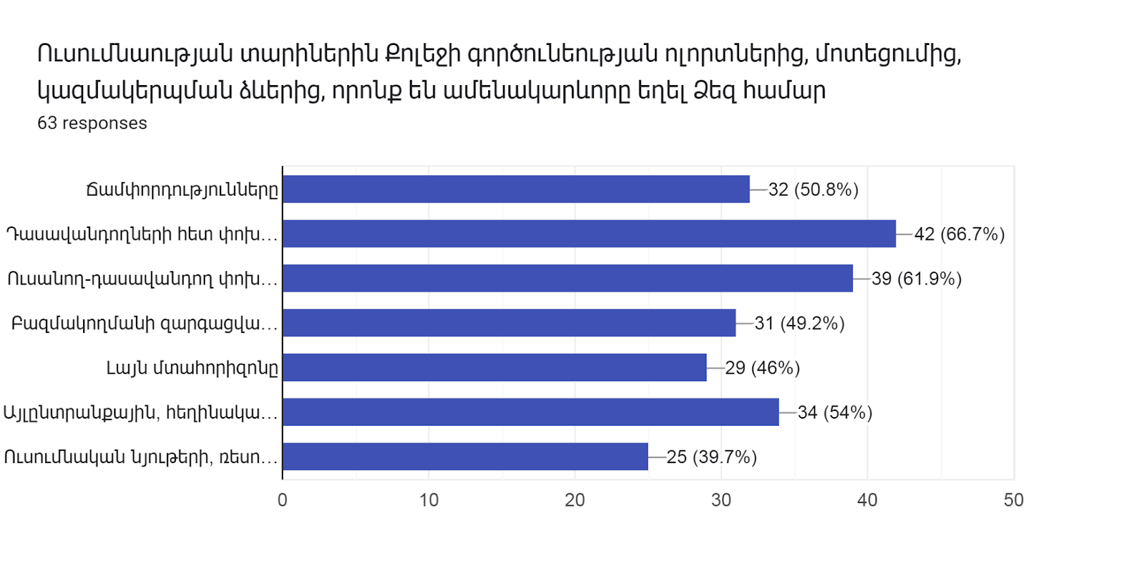 Forms response chart. Question title: Ուսումնաության տարիներին Քոլեջի գործունեության ոլորտներից, մոտեցումից, կազմակերպման ձևերից, որոնք են ամենակարևորը եղել Ձեզ համար. Number of responses: 63 responses.