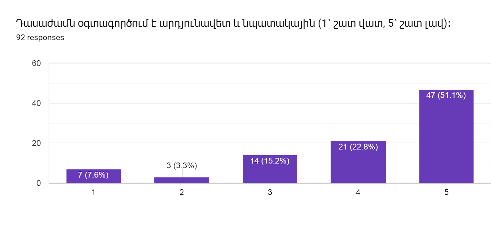 Forms response chart. Question title: Դասաժամն օգտագործում է արդյունավետ և նպատակային (1՝ շատ վատ, 5՝ շատ լավ)։        
. Number of responses: 92 responses.