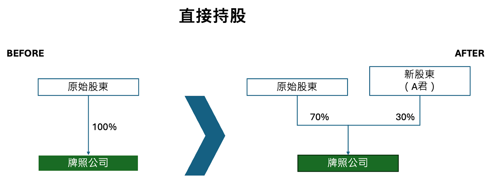 Visual representation of the transition in shareholder composition, where an initially single shareholder-owned licensed company integrates a new shareholder (Mr. A), resulting in a co-ownership structure.