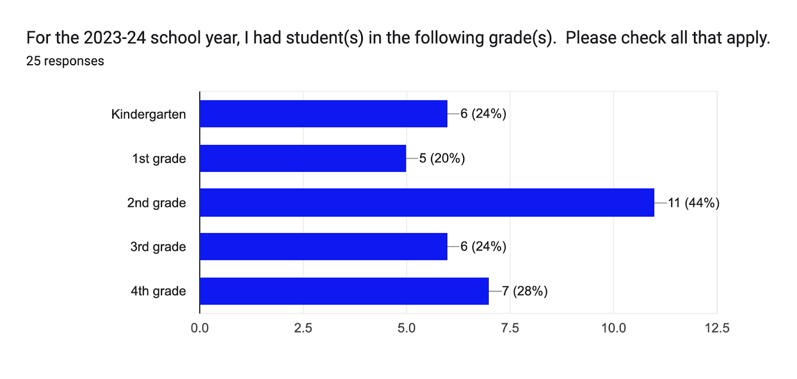 Forms response chart. Question title: For the 2023-24 school year, I had student(s) in the following grade(s).  Please check all that apply.. Number of responses: 25 responses.