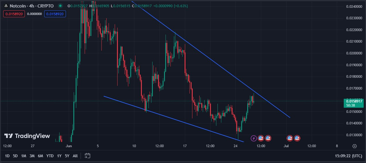 Not Coin 4 Hours Price Chart