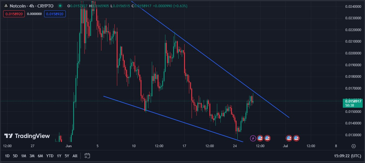 Not coin 4 hours price Chart