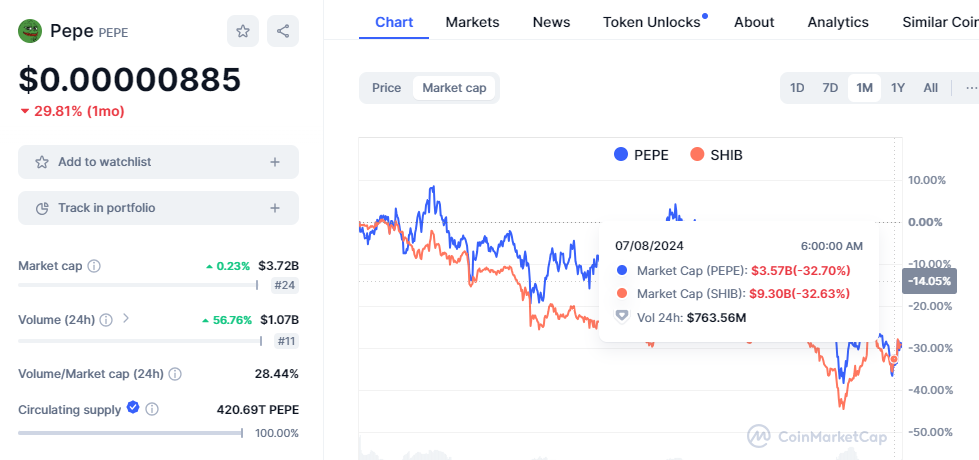 CRYPTONEWSBYTES.COM AD_4nXdBZuAh0FFj4bX8XP6fauxcCPROZVqpeKt6PT93Bz_lOlWcOP7Zgmv0OoGs6C_ALbkdbCZm6UZCkoKjp_Hz2qrWsP8ArQ_iB4urE3hOM58tQ_1HvVq6rhSyEWs6ZQ0HqgoQE_d9uNE6RyHaHIQ-Dz8txSXCoAQS86Gs-taN?key=nHIwIt0q7jPo6ENGkQsUPg Pepe vs Shiba Inu: Outlook on 2024 Performance  