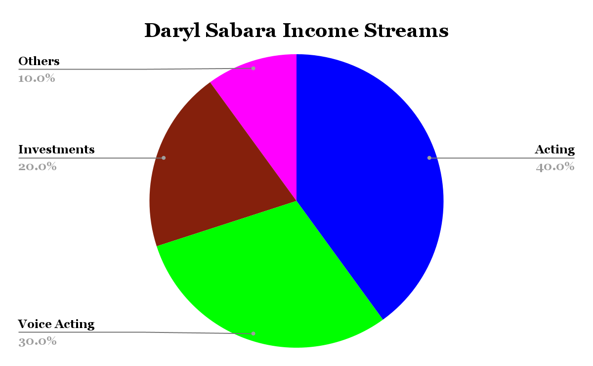 Daryl Sabara Income Streams
