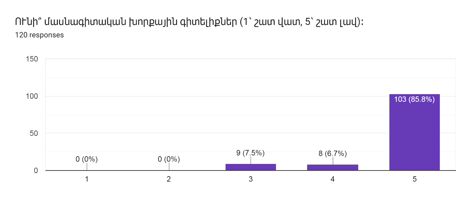 Forms response chart. Question title: ՈՒնի՞ մասնագիտական խորքային գիտելիքներ (1՝ շատ վատ, 5՝ շատ լավ)։          
. Number of responses: 120 responses.