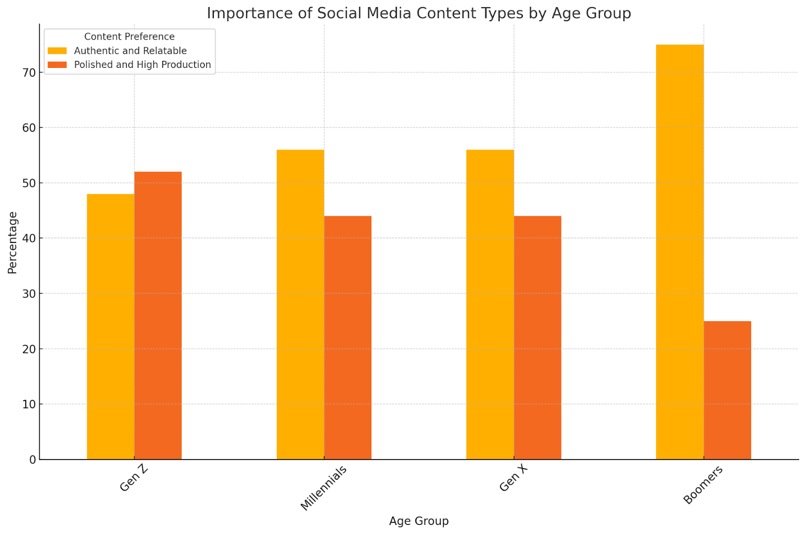Graph showing how different age groups prioritize quality versus authenticity