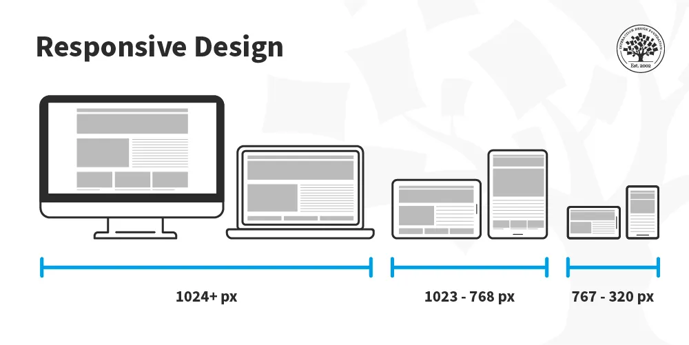 consistency across devices