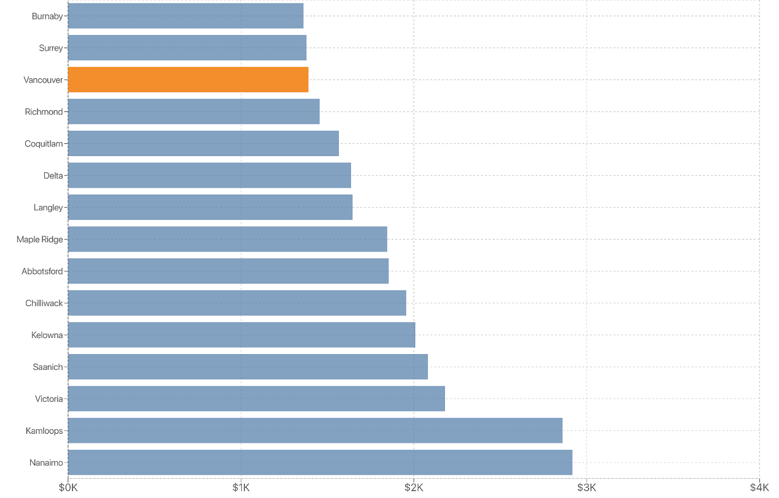 Property taxes across Metro Vancouver