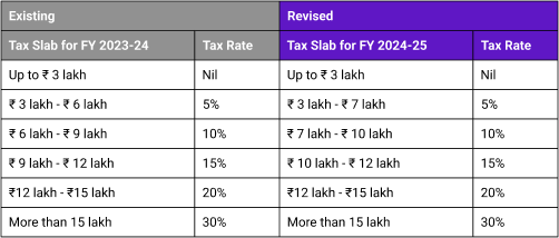 New Tax Slab