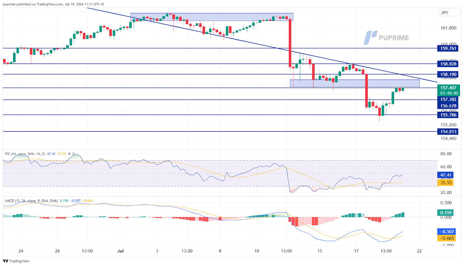 USD/JPY price chart 19 July 2024