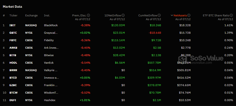 Entradas recordes para ETFs de Bitcoin à medida que o mercado vê interesse renovado