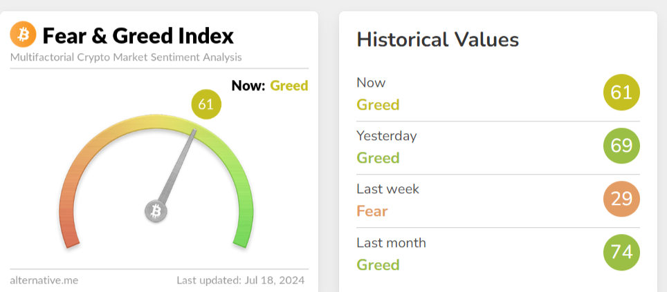 Bitcoin Fear and Greed Index Spikes to 61 Amid Market Recovery