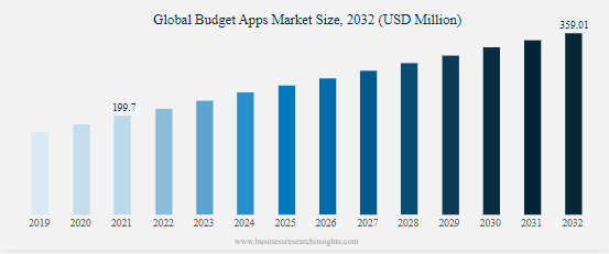 Key Market Takeaways for Budgeting Apps