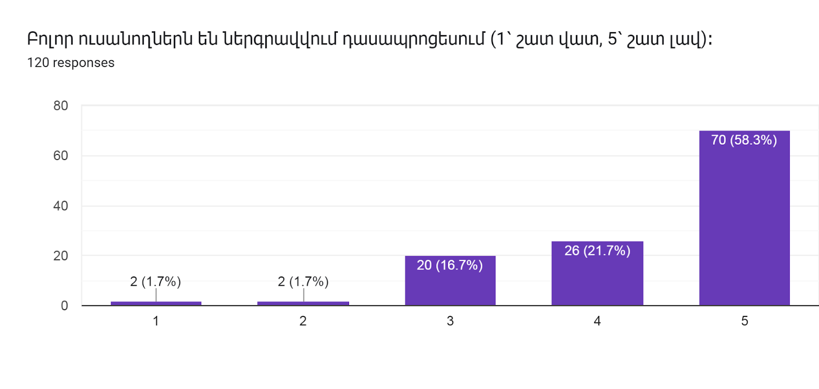 Forms response chart. Question title: Բոլոր ուսանողներն են ներգրավվում դասապրոցեսում (1՝ շատ վատ, 5՝ շատ լավ)։      
. Number of responses: 120 responses.