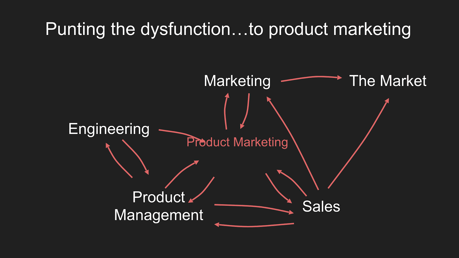 Engineering, product management, marketing, and sales teams and the market punt the dysfunction to product marketing.