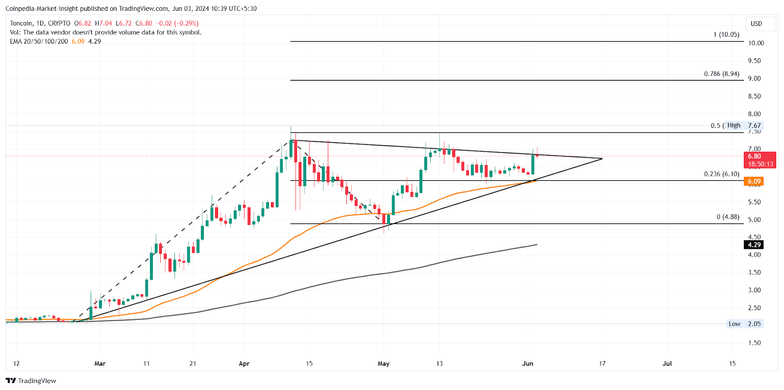 TON Giá bùng nổ thứ cấp để tăng 50% trong tuần này