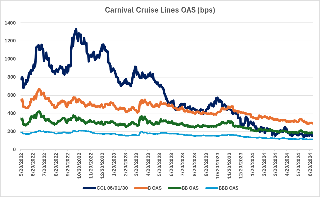 Carnival Cruise Lines OAS